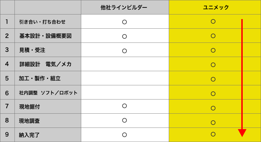 他社ラインビルダーとの違い